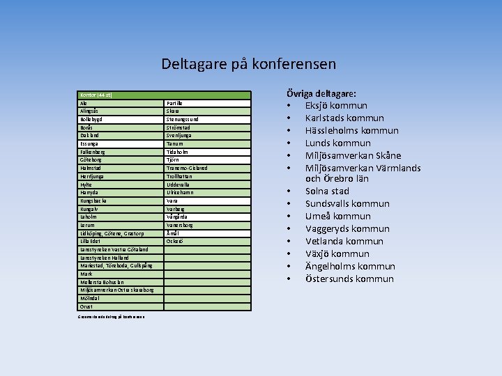 Deltagare på konferensen Kontor (44 st) Ale Alingsås Bollebygd Borås Dalsland Essunga Falkenberg Göteborg