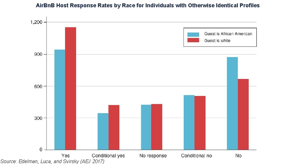 Air. Bn. B Host Response Rates by Race for Individuals with Otherwise Identical Profiles