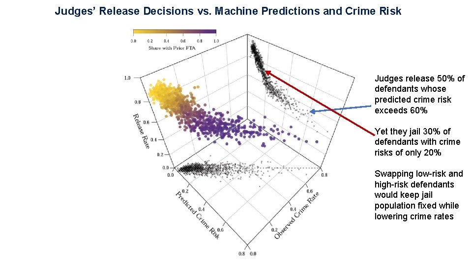 Judges’ Release Decisions vs. Machine Predictions and Crime Risk Judges release 50% of defendants