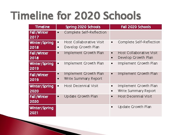 Timeline for 2020 Schools Timeline Spring 2020 Schools Fall 2020 Schools Complete Self-Reflection Winter/Spring