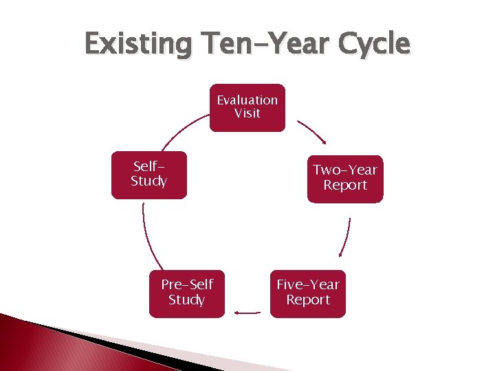 Existing Ten-Year Cycle Evaluation Visit Self. Study Pre-Self Study Two-Year Report Five-Year Report 