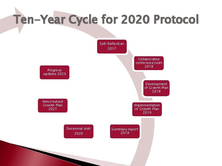 Ten-Year Cycle for 2020 Protocol Self-Reflection 2017 Collaborative conference/visit 2018 Progress updates 2023 Development
