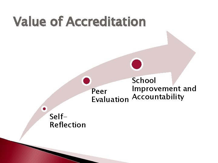 Value of Accreditation School Improvement and Peer Evaluation Accountability Self. Reflection 