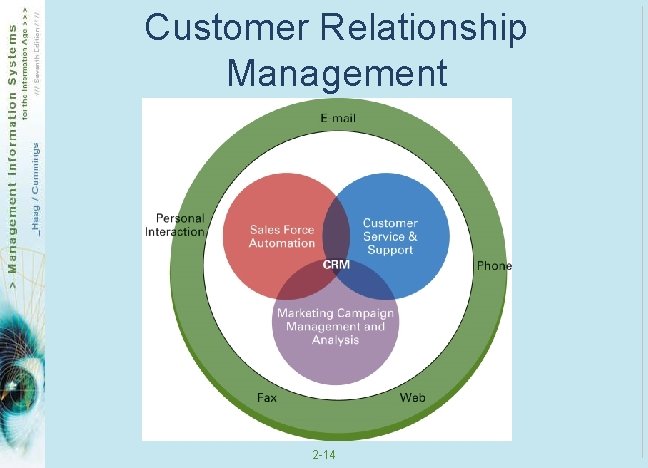 Customer Relationship Management 2 -14 