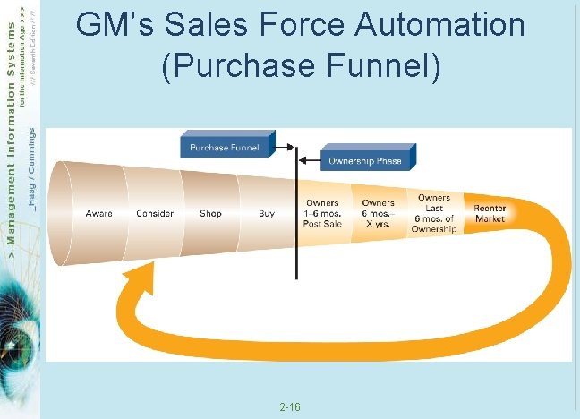 GM’s Sales Force Automation (Purchase Funnel) 2 -16 