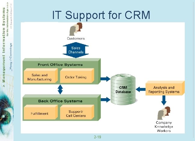 IT Support for CRM 2 -19 