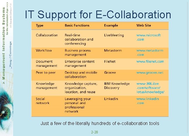 IT Support for E-Collaboration Just a few of the literally hundreds of e-collaboration tools