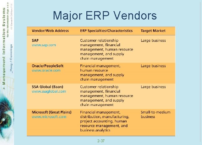 Major ERP Vendors 2 -37 