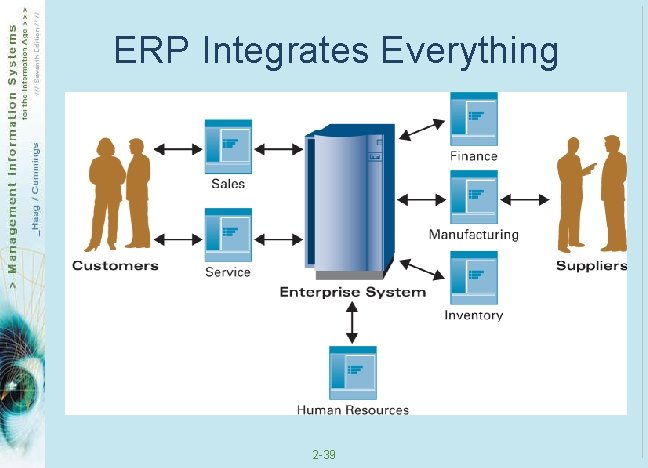 ERP Integrates Everything 2 -39 