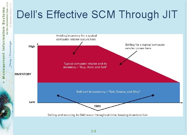 Dell’s Effective SCM Through JIT 2 -9 