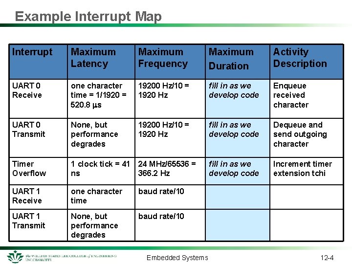 Example Interrupt Map Interrupt Maximum Latency Maximum Frequency Maximum Duration Activity Description UART 0