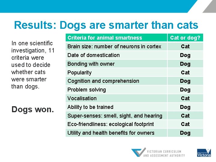 Results: Dogs are smarter than cats In one scientific investigation, 11 criteria were used