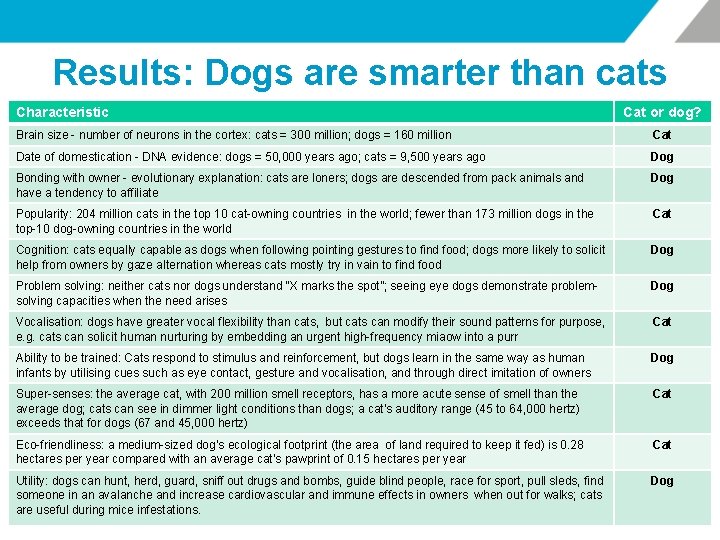 Results: Dogs are smarter than cats Characteristic Cat or dog? Brain size - number