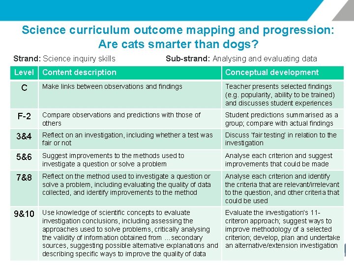 Science curriculum outcome mapping and progression: Are cats smarter than dogs? Strand: Science inquiry