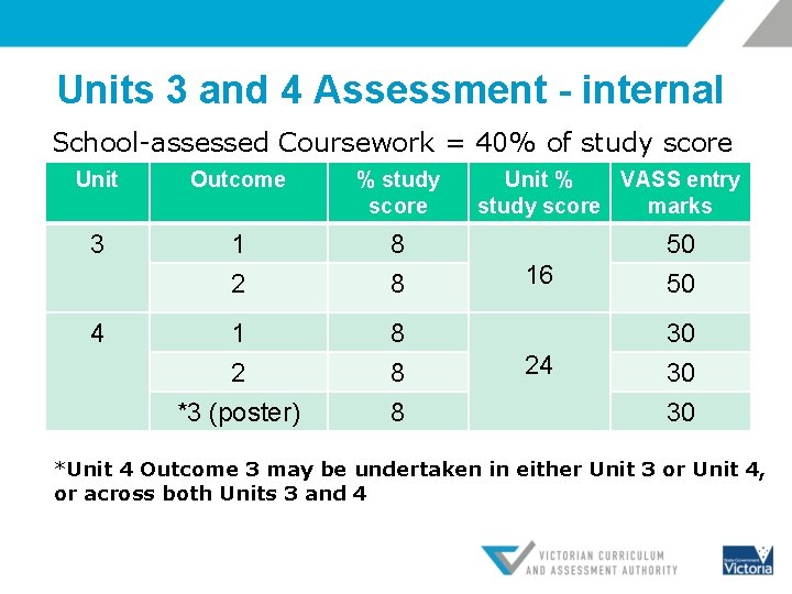 Units 3 and 4 Assessment - internal School-assessed Coursework = 40% of study score