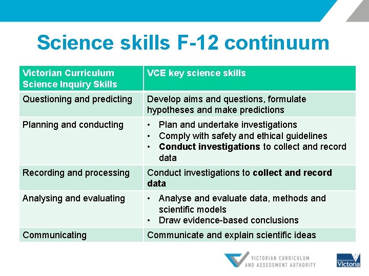 Science skills F-12 continuum Victorian Curriculum Science Inquiry Skills VCE key science skills Questioning