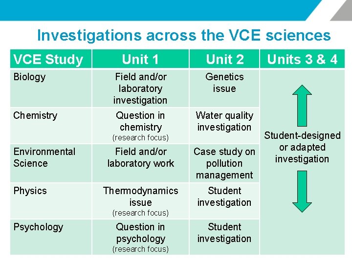 Investigations across the VCE sciences VCE Study Unit 1 Unit 2 Biology Field and/or