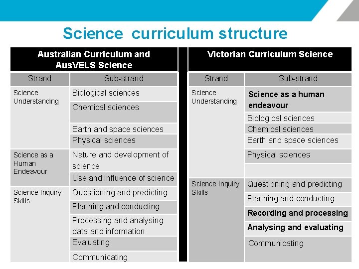 Science curriculum structure Australian Curriculum and Aus. VELS Science Strand Science Understanding Sub-strand Biological