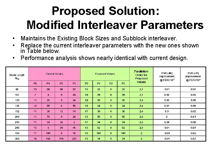 Proposed Solution: Modified Interleaver Parameters • Maintains the Existing Block Sizes and Subblock interleaver.