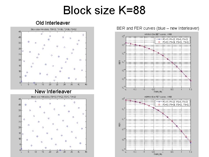 Block size K=88 Old Interleaver BER and FER curves (blue – new Interleaver) New