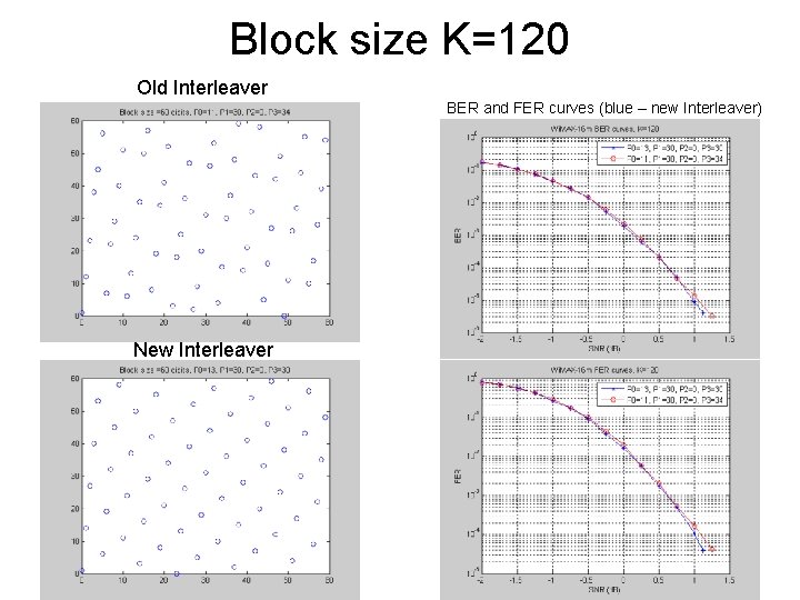 Block size K=120 Old Interleaver BER and FER curves (blue – new Interleaver) New