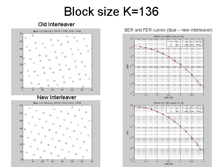 Block size K=136 Old Interleaver BER and FER curves (blue – new Interleaver) New