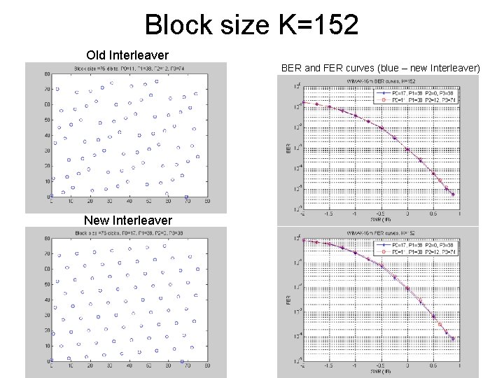 Block size K=152 Old Interleaver BER and FER curves (blue – new Interleaver) New