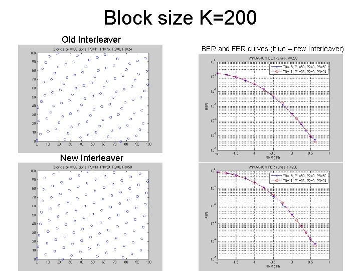 Block size K=200 Old Interleaver BER and FER curves (blue – new Interleaver) New
