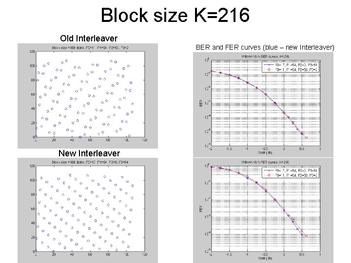 Block size K=216 Old Interleaver BER and FER curves (blue – new Interleaver) New