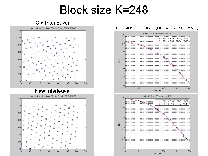 Block size K=248 Old Interleaver BER and FER curves (blue – new Interleaver) New