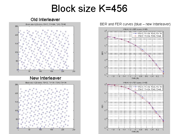 Block size K=456 Old Interleaver BER and FER curves (blue – new Interleaver) New