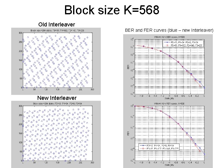 Block size K=568 Old Interleaver BER and FER curves (blue – new Interleaver) New