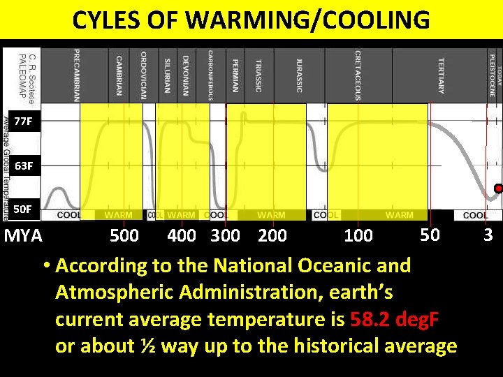 CYLES OF WARMING/COOLING 77 F 63 F 50 F MYA 500 400 300 200