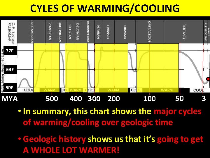 CYLES OF WARMING/COOLING 77 F 63 F 50 F MYA 500 400 300 200