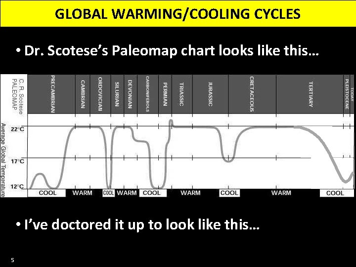 GLOBAL WARMING/COOLING CYCLES • Dr. Scotese’s Paleomap chart looks like this… • I’ve doctored