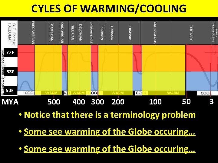 CYLES OF WARMING/COOLING 77 F 63 F 50 F MYA 500 400 300 200