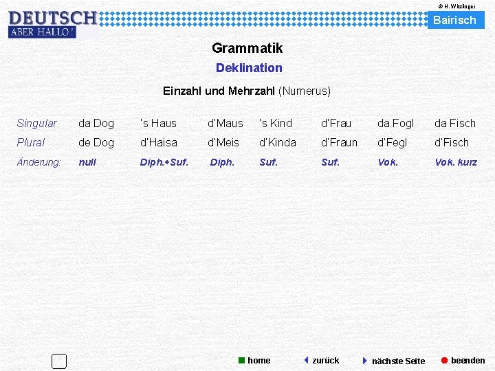 © H. Witzlinger Bairisch Grammatik Deklination Einzahl und Mehrzahl (Numerus) Singular da Dog ‘s