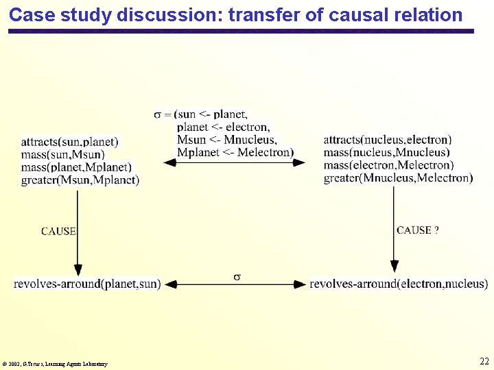 Case study discussion: transfer of causal relation 2002, G. Tecuci, Learning Agents Laboratory 22