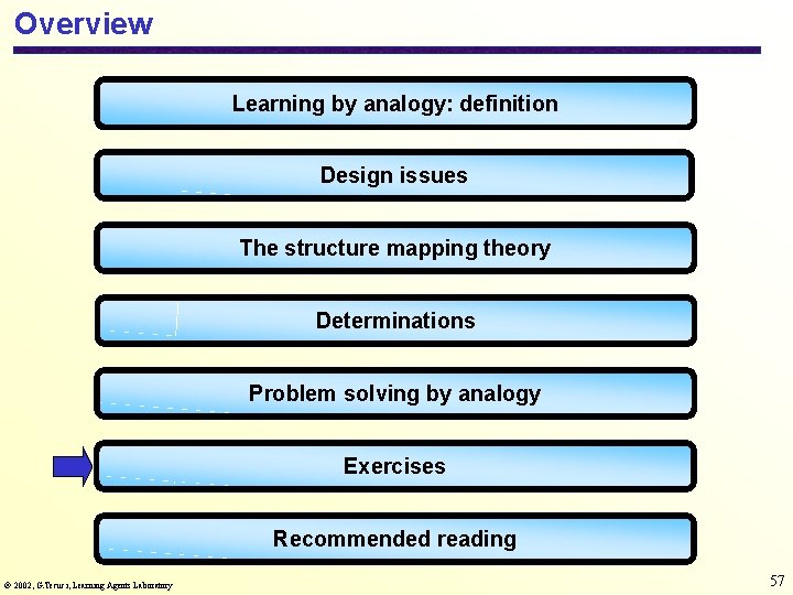 Overview Learning by analogy: definition Design issues The structure mapping theory Determinations Problem solving