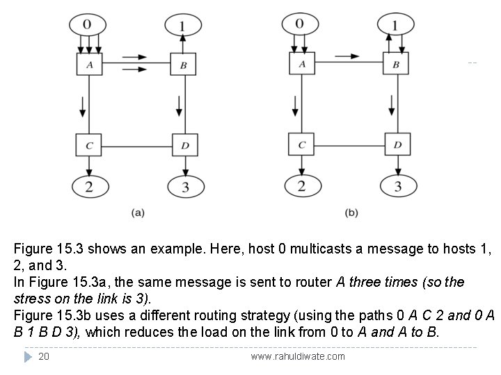 Figure 15. 3 shows an example. Here, host 0 multicasts a message to hosts