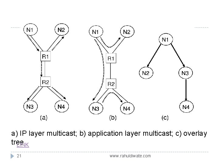 a) IP layer multicast; b) application layer multicast; c) overlay tree LINK 21 www.