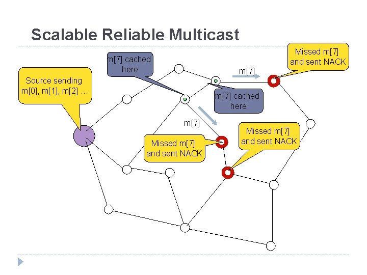 Scalable Reliable Multicast Missed m[7] and sent NACK m[7] cached here m[7] Source sending