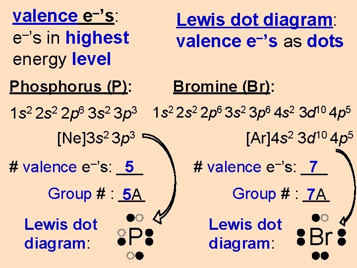 valence e–’s: e–’s in highest energy level Lewis dot diagram: valence e–’s as dots