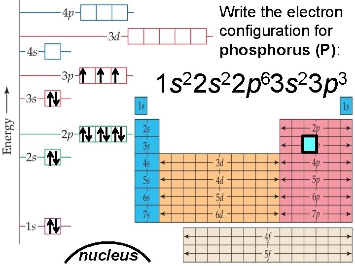 Write the electron configuration for phosphorus (P): 2 2 6 2 3 1 s