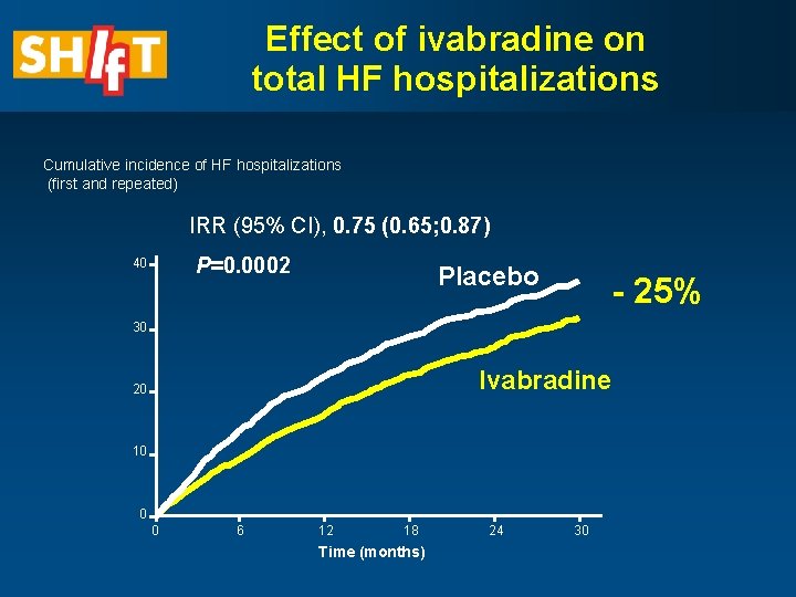 Effect of ivabradine on total HF hospitalizations Cumulative incidence of HF hospitalizations (first and