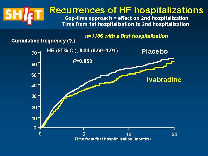 Recurrences of HF hospitalizations Gap-time approach = effect on 2 nd hospitalisation Time from