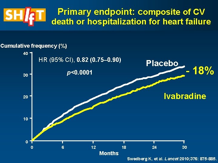 Primary endpoint: composite of CV death or hospitalization for heart failure Cumulative frequency (%)