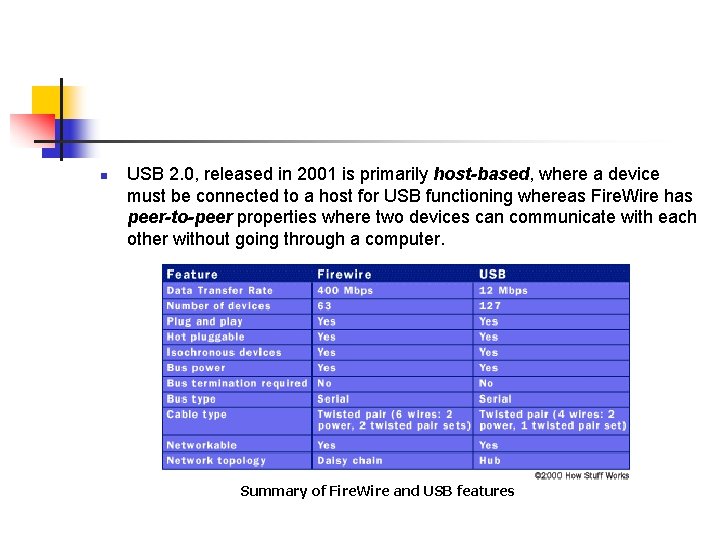n USB 2. 0, released in 2001 is primarily host-based, where a device must