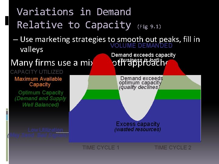 Variations in Demand Relative to Capacity (Fig 9. 1) – Use marketing strategies to
