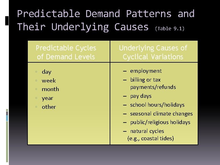 Predictable Demand Patterns and Their Underlying Causes (Table 9. 1) Predictable Cycles of Demand